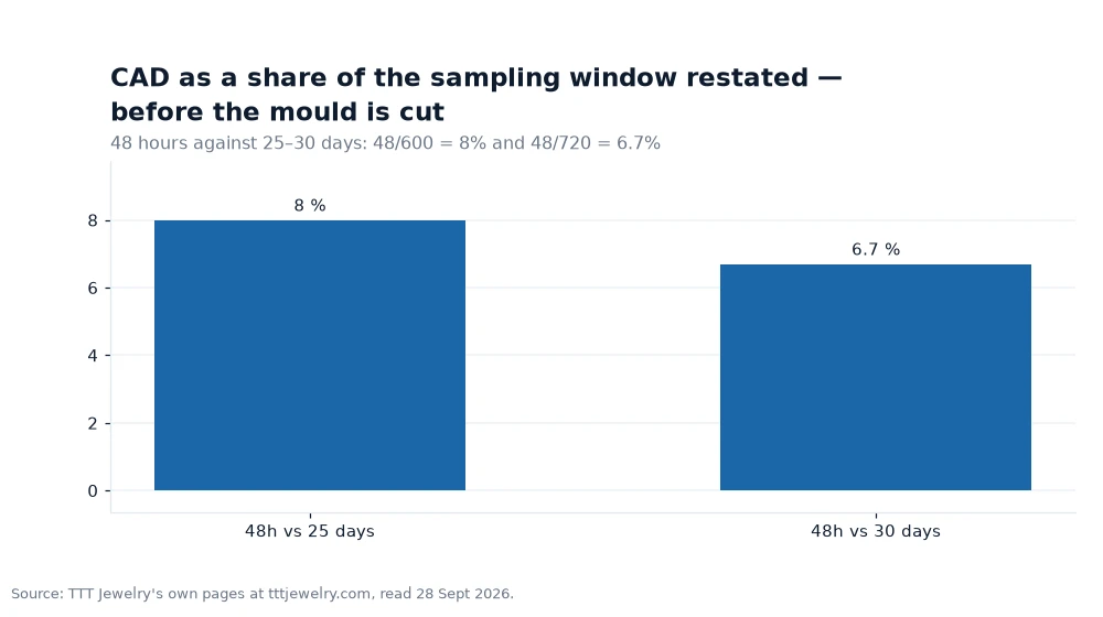 Bar chart: CAD as a share of the sampling window restated — before the mould is cut